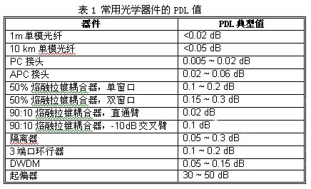 常用光学器件PDL值