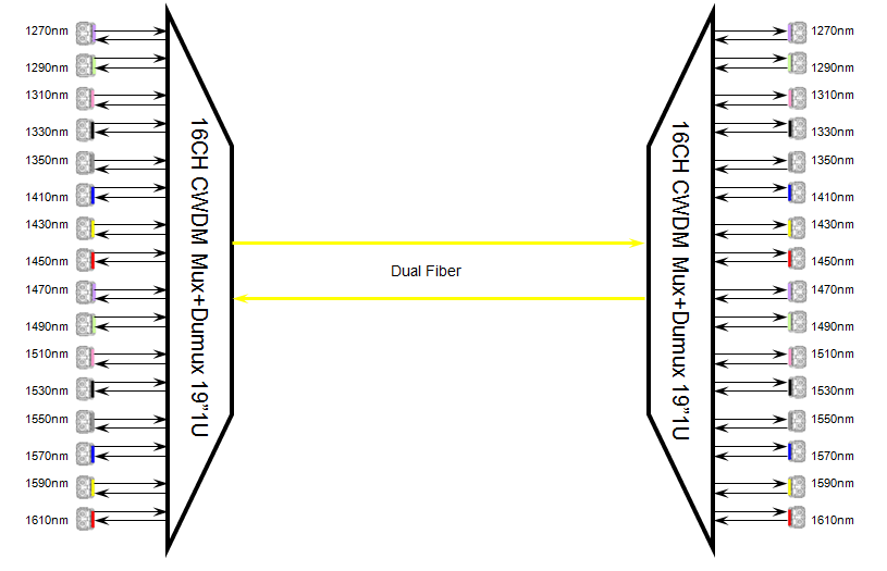CWDM/ DWDM单双纤传输模式