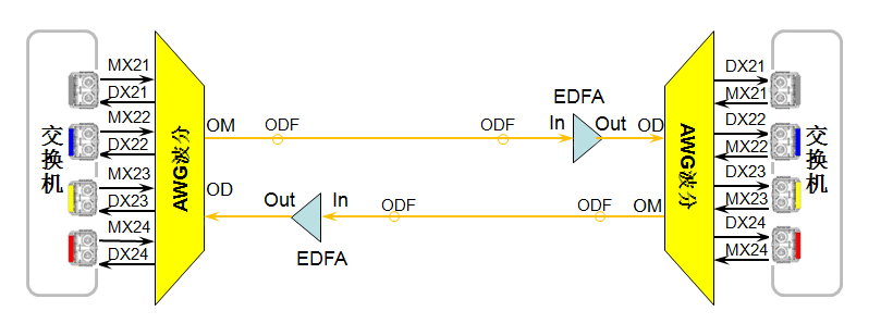 CWDM/ DWDM单双纤传输模式