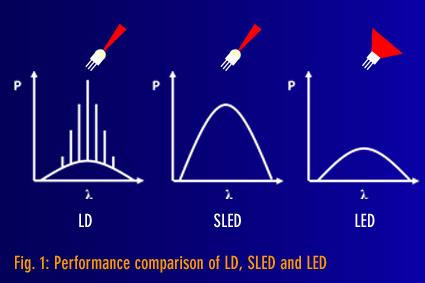 LD/LED/SLED之间的联系与区别