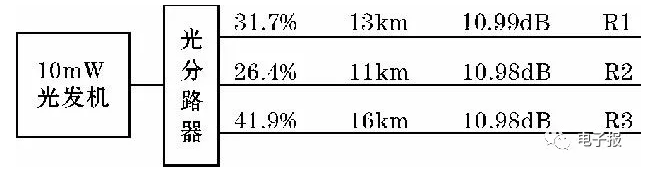 光链路光分路器分光比的精确设计