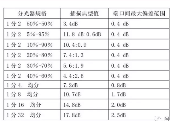 组建PON网络分光器的基本知识