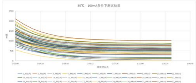 TO激光器老化过程中的“假死亡”现象的推断