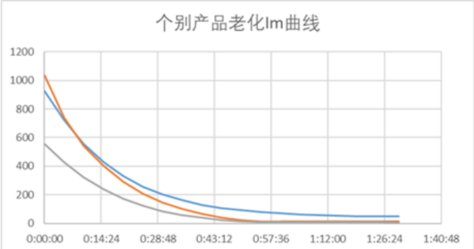 TO激光器老化过程中的“假死亡”现象的推断