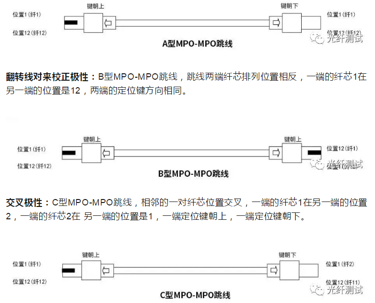 MPO极性测试仪以及MPO的极性测试