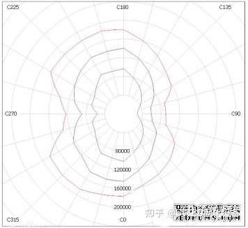 UVLED光源配光曲线